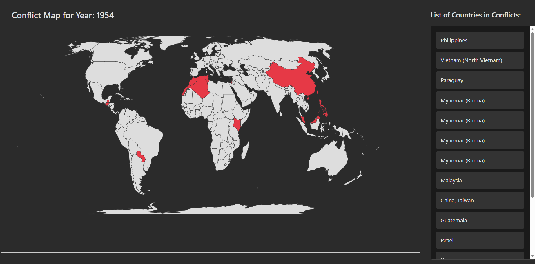 Armed Conflict & Expenditure Analysis