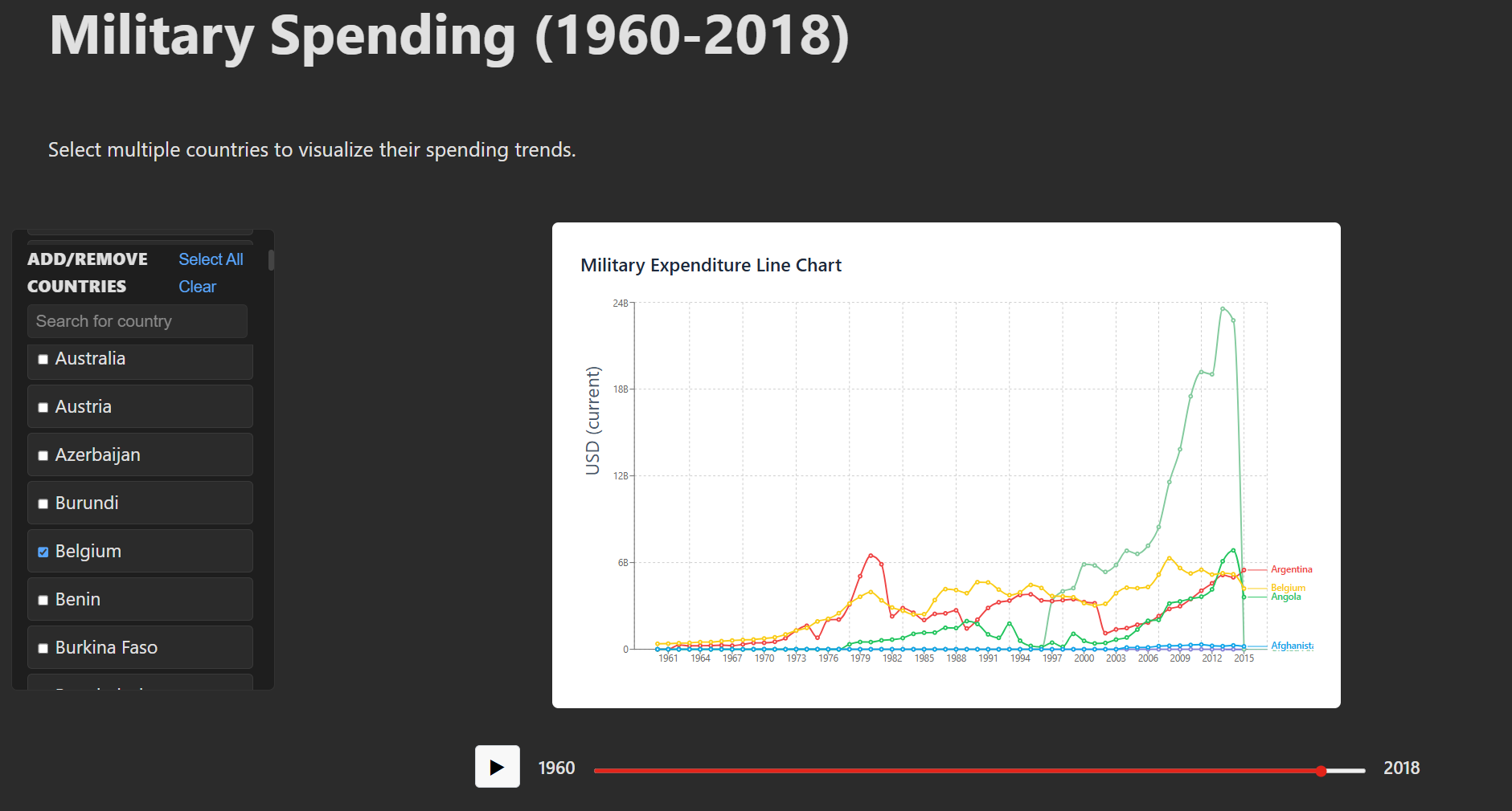 Armed Conflict & Expenditure Analysis - 2