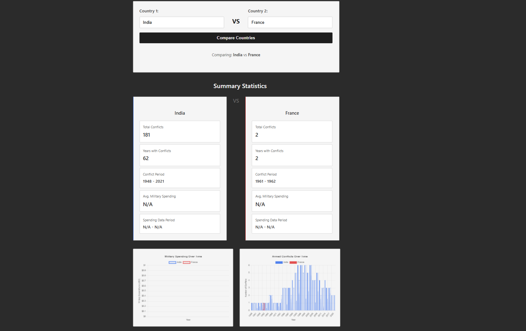 Armed Conflict & Expenditure Analysis - 3